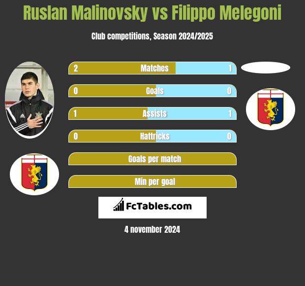 Ruslan Malinovsky vs Filippo Melegoni h2h player stats