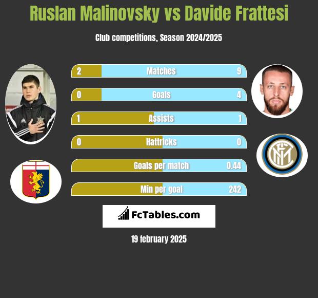 Rusłan Malinowski vs Davide Frattesi h2h player stats