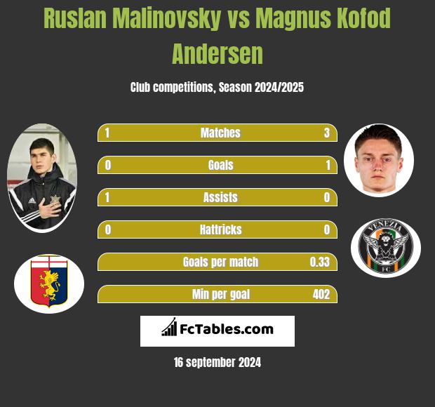 Rusłan Malinowski vs Magnus Kofod Andersen h2h player stats