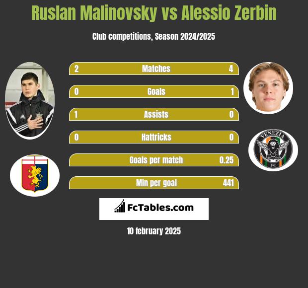 Rusłan Malinowski vs Alessio Zerbin h2h player stats