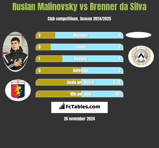 Rusłan Malinowski vs Brenner da Silva h2h player stats