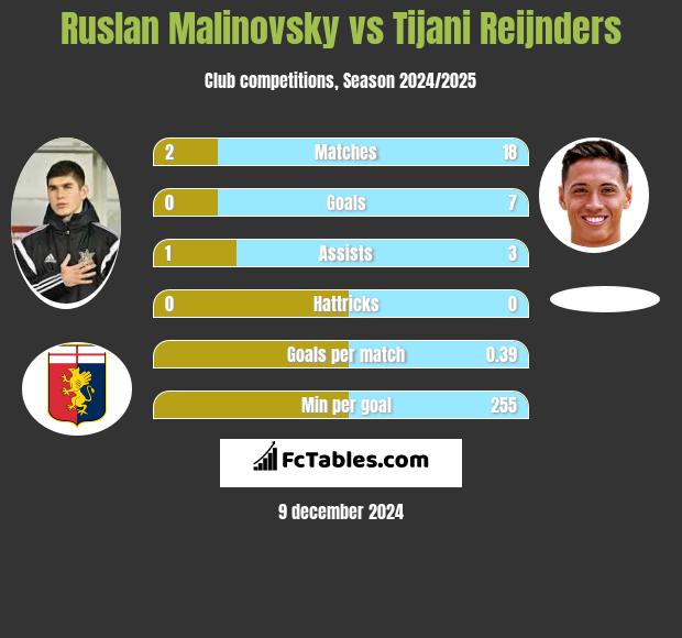 Ruslan Malinovsky vs Tijani Reijnders h2h player stats