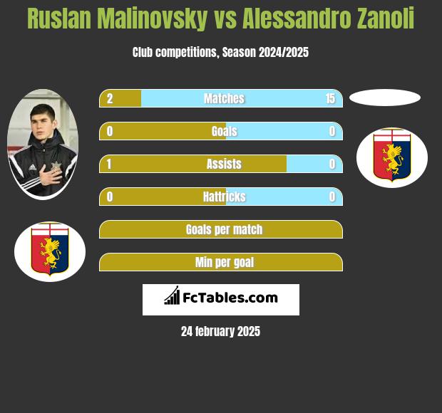 Rusłan Malinowski vs Alessandro Zanoli h2h player stats