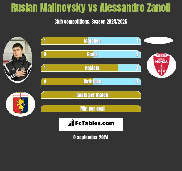 Ruslan Malinovsky vs Alessandro Zanoli h2h player stats