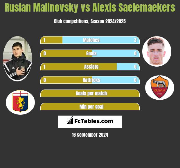 Rusłan Malinowski vs Alexis Saelemaekers h2h player stats