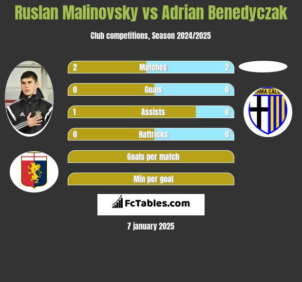 Rusłan Malinowski vs Adrian Benedyczak h2h player stats