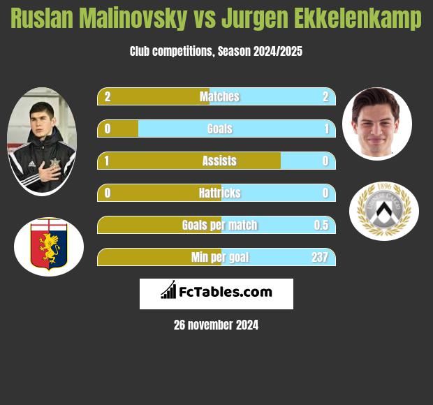 Rusłan Malinowski vs Jurgen Ekkelenkamp h2h player stats