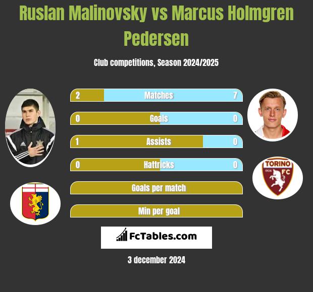 Ruslan Malinovsky vs Marcus Holmgren Pedersen h2h player stats