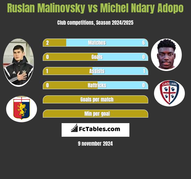 Rusłan Malinowski vs Michel Ndary Adopo h2h player stats