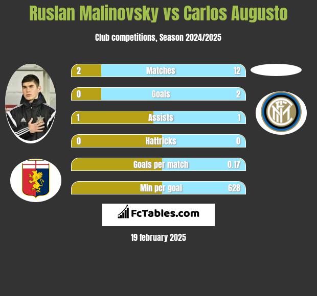 Rusłan Malinowski vs Carlos Augusto h2h player stats