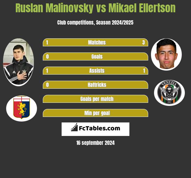 Rusłan Malinowski vs Mikael Ellertson h2h player stats