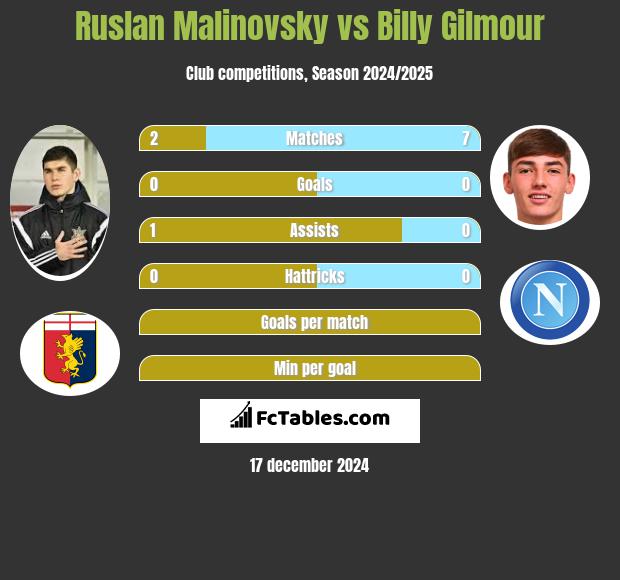 Ruslan Malinovsky vs Billy Gilmour h2h player stats