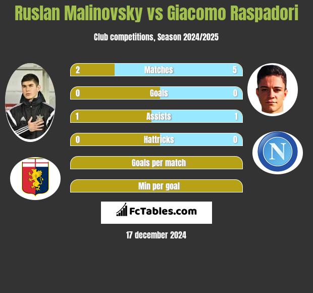 Ruslan Malinovsky vs Giacomo Raspadori h2h player stats