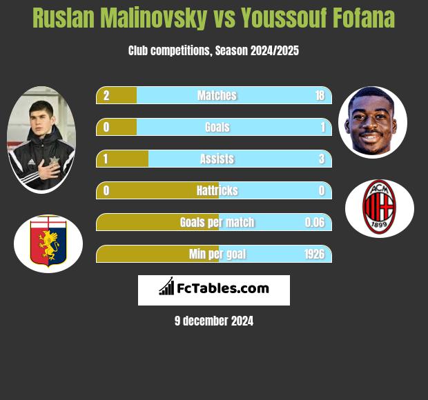 Rusłan Malinowski vs Youssouf Fofana h2h player stats