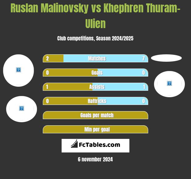 Rusłan Malinowski vs Khephren Thuram-Ulien h2h player stats