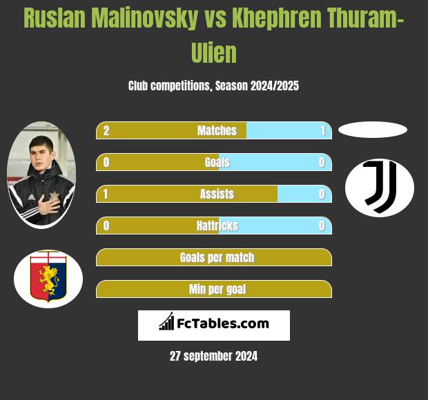 Ruslan Malinovsky vs Khephren Thuram-Ulien h2h player stats