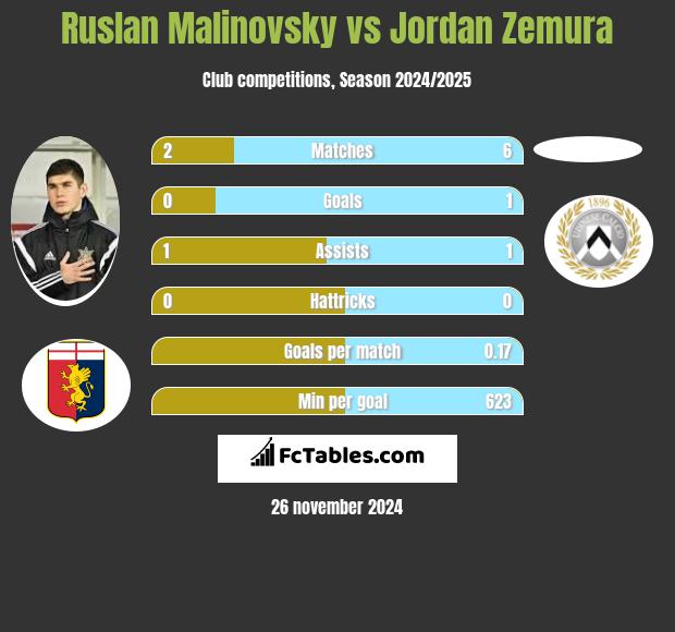 Rusłan Malinowski vs Jordan Zemura h2h player stats