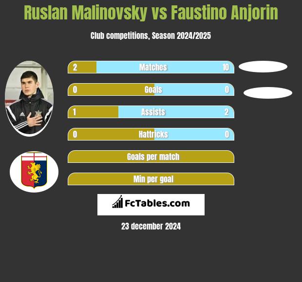 Rusłan Malinowski vs Faustino Anjorin h2h player stats