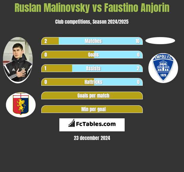 Ruslan Malinovsky vs Faustino Anjorin h2h player stats