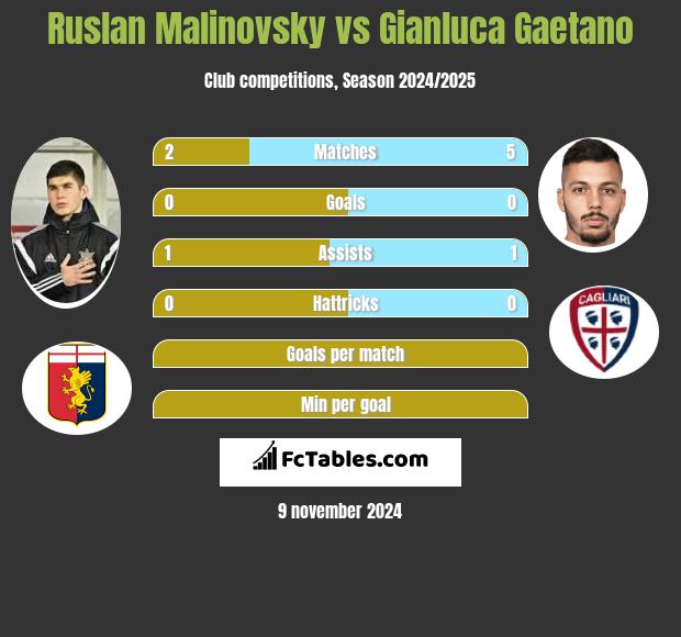 Rusłan Malinowski vs Gianluca Gaetano h2h player stats