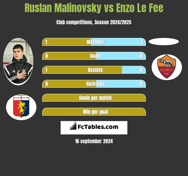 Rusłan Malinowski vs Enzo Le Fee h2h player stats