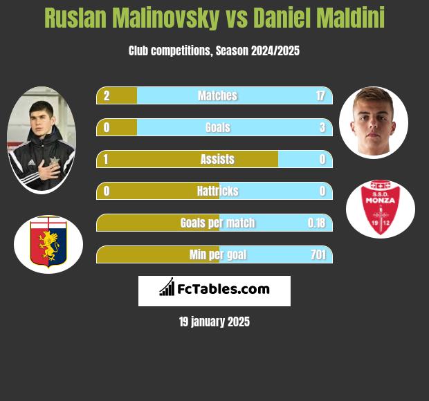 Rusłan Malinowski vs Daniel Maldini h2h player stats