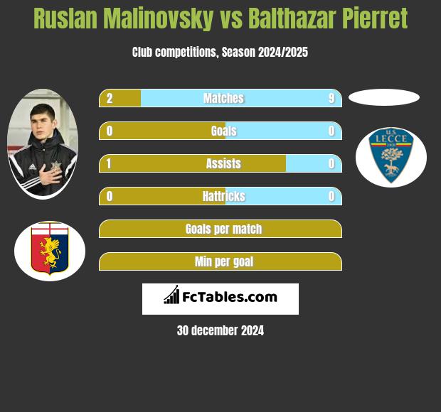 Rusłan Malinowski vs Balthazar Pierret h2h player stats