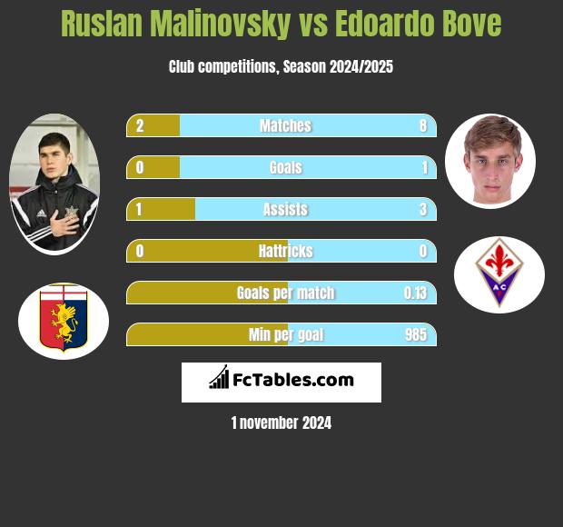 Ruslan Malinovsky vs Edoardo Bove h2h player stats