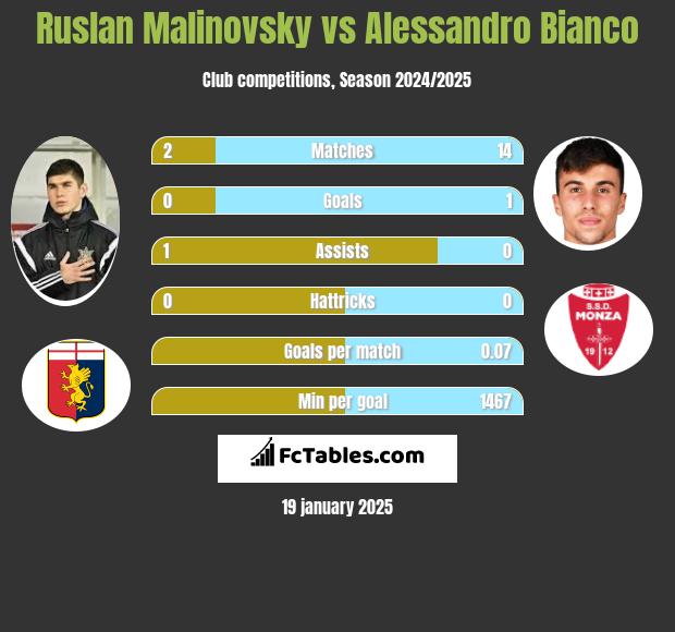 Rusłan Malinowski vs Alessandro Bianco h2h player stats