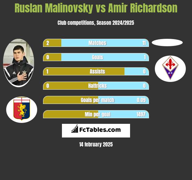 Rusłan Malinowski vs Amir Richardson h2h player stats