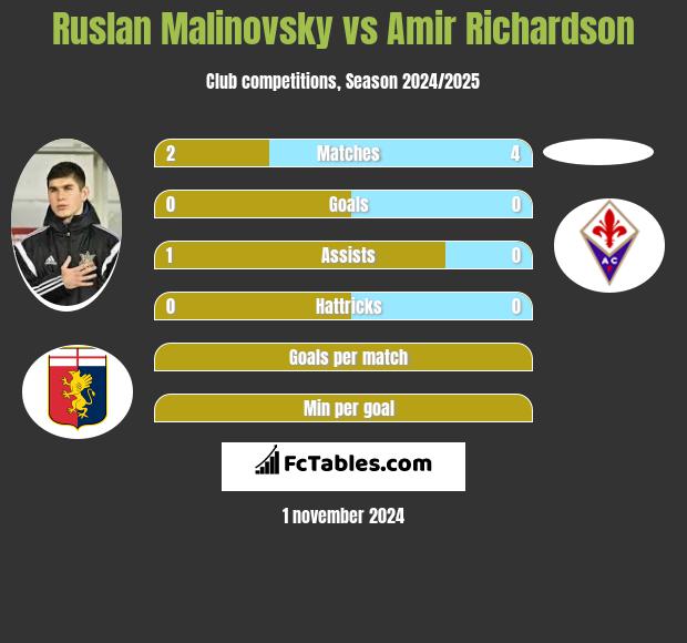 Ruslan Malinovsky vs Amir Richardson h2h player stats