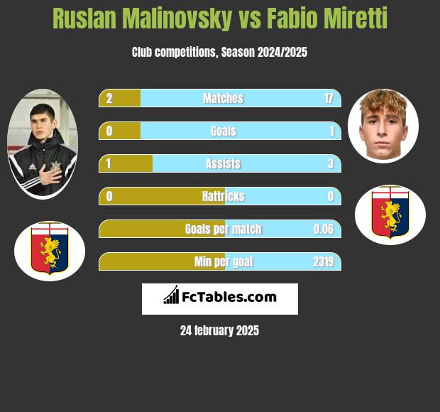 Rusłan Malinowski vs Fabio Miretti h2h player stats