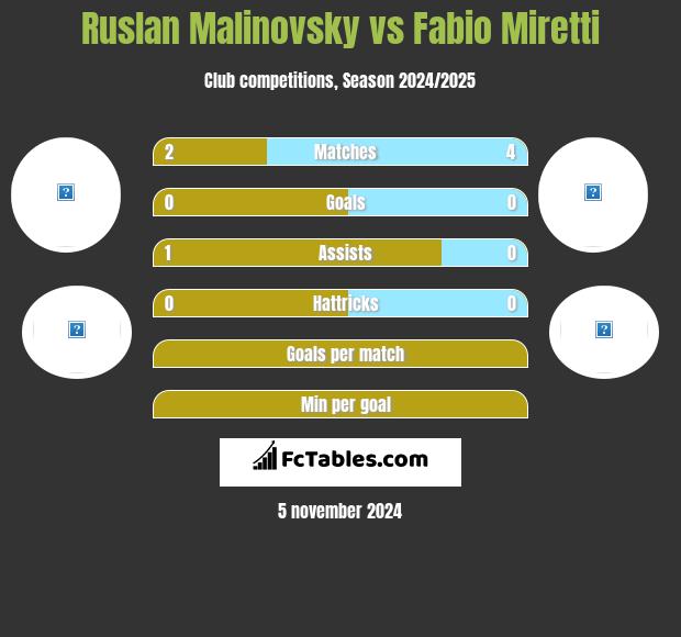 Ruslan Malinovsky vs Fabio Miretti h2h player stats