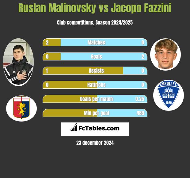 Rusłan Malinowski vs Jacopo Fazzini h2h player stats