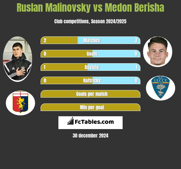 Ruslan Malinovsky vs Medon Berisha h2h player stats