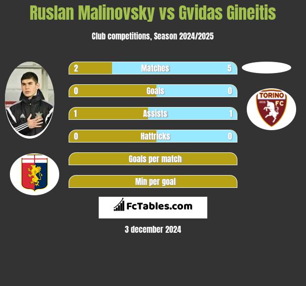 Rusłan Malinowski vs Gvidas Gineitis h2h player stats