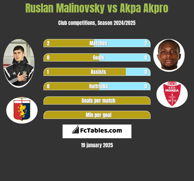 Ruslan Malinovsky vs Akpa Akpro h2h player stats