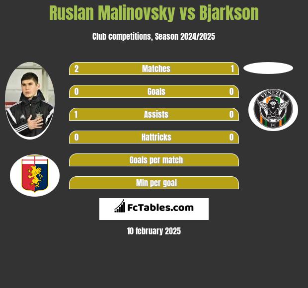 Rusłan Malinowski vs Bjarkson h2h player stats