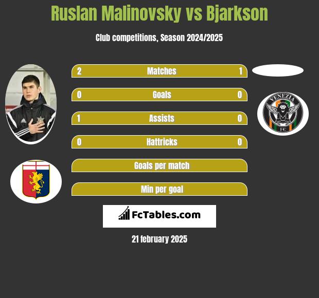 Ruslan Malinovsky vs Bjarkson h2h player stats