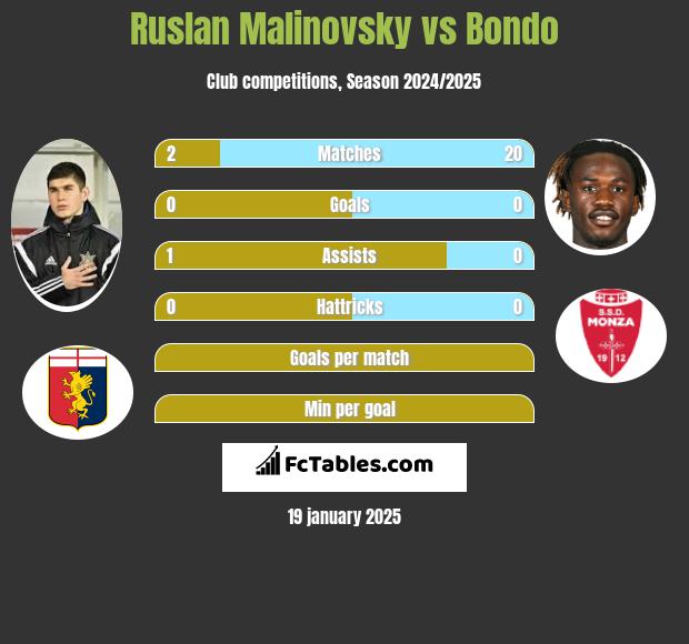 Ruslan Malinovsky vs Bondo h2h player stats