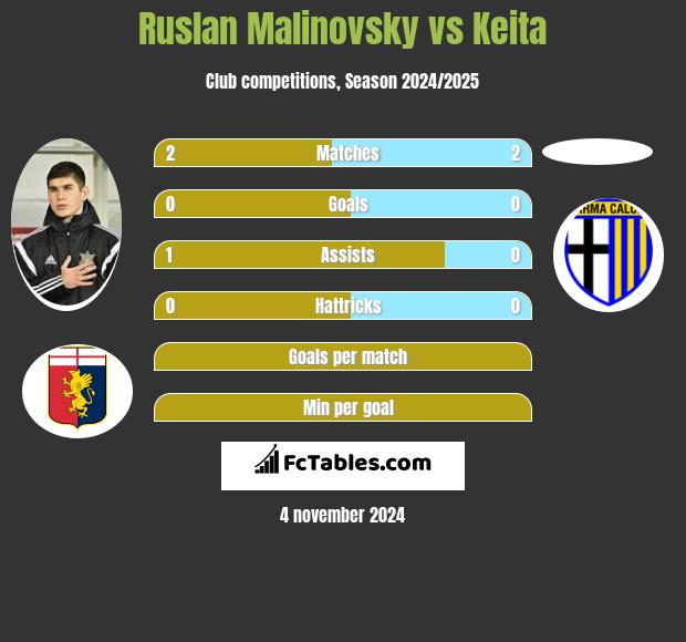 Rusłan Malinowski vs Keita h2h player stats