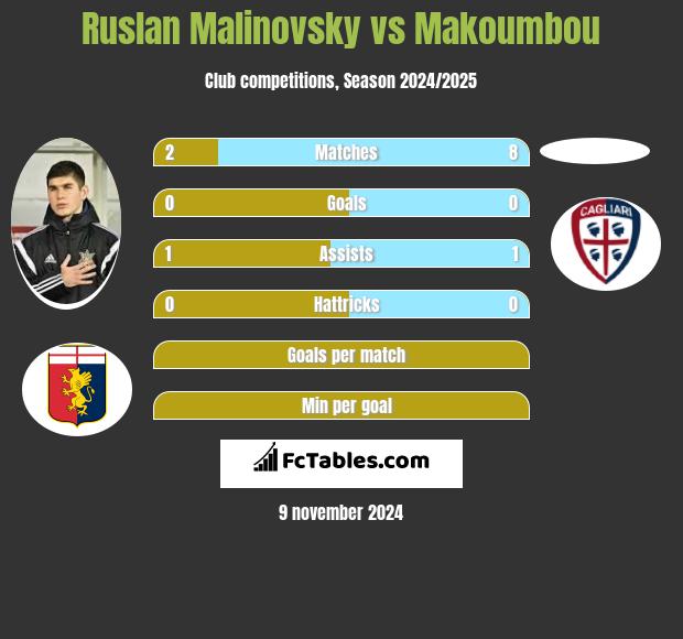 Rusłan Malinowski vs Makoumbou h2h player stats