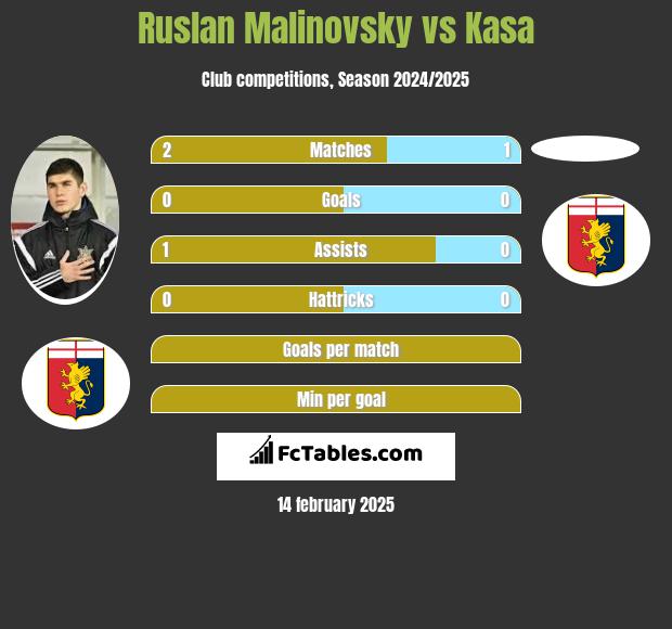 Ruslan Malinovsky vs Kasa h2h player stats