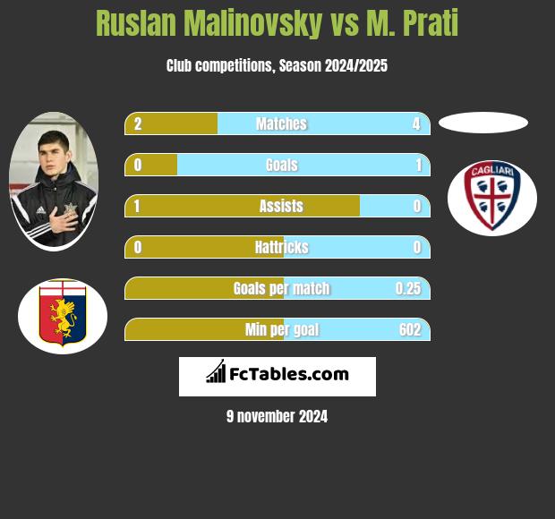 Rusłan Malinowski vs M. Prati h2h player stats