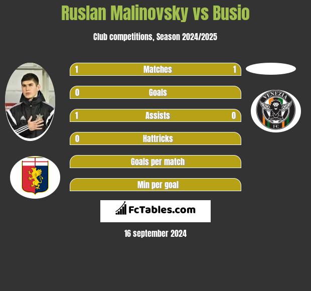 Rusłan Malinowski vs Busio h2h player stats