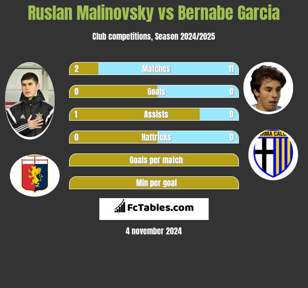 Rusłan Malinowski vs Bernabe Garcia h2h player stats