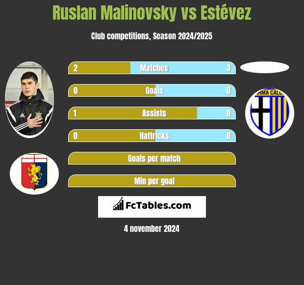 Ruslan Malinovsky vs Estévez h2h player stats