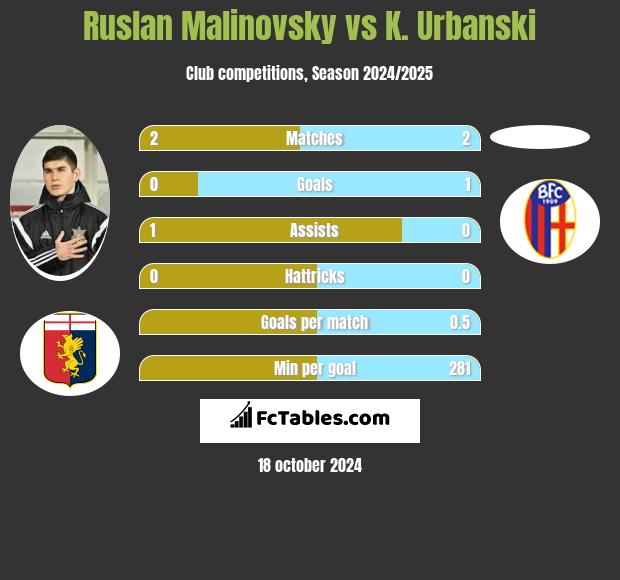 Rusłan Malinowski vs K. Urbanski h2h player stats