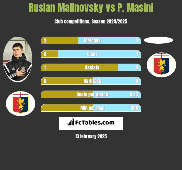 Ruslan Malinovsky vs P. Masini h2h player stats