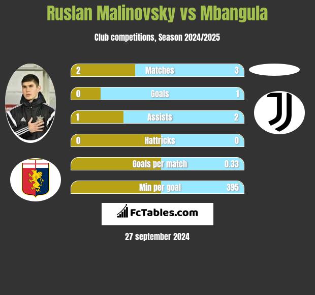 Ruslan Malinovsky vs Mbangula h2h player stats